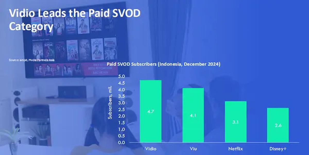Vidio Pertahankan Posisi OTT Nomor 1 di Indonesia pada Q4 2024