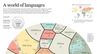 Ini Bahasa-Bahasa Paling Populer di Dunia