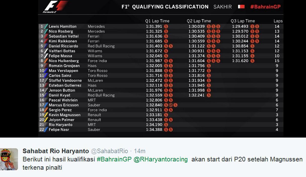 Walaupun hasil kualifikasi menempatkannya di posisi ke-21, Rio Haryanto akan start dari posisi ke-20 karena pebalap Renault, Kevin Magnussen, terkena penalti. (Bola.com/Twitter)