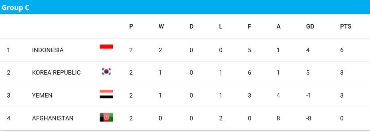 Klasemen Grup C Piala Asia U-17 2025 (c) AFC