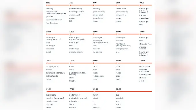 Entri pencarian berdasarkan waktu di Rusia (Sumber: RBTH Indonesia/Alexander Kislov/Yandex)