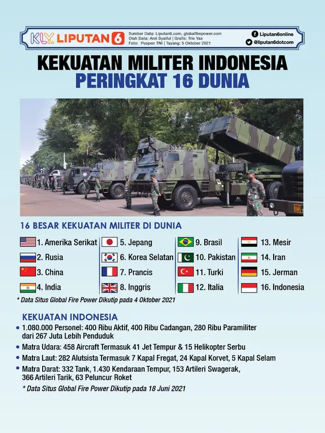 Infografis Kekuatan Militer Indonesia Peringkat 16 Dunia. (Liputan6.com/Trieyasni)