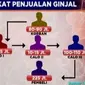 Mereka yang menjual ginjalnya umumnya warga miskin dan terbelit utang.