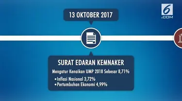 Pemerintah melalui Kementerian Ketenagakerjaan (Kemenaker) menetapkan kenaikan upah minimum provinsi (UMP) 2018 sebesar 8,71 persen.