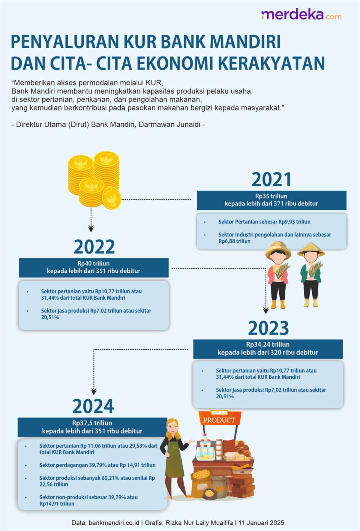 Penyaluran KUR oleh Bank Mandiri dari tahun 2021-2024