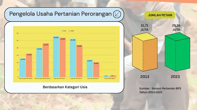 Grafis presentasi usia petani di Indonesia. (Data BPS)