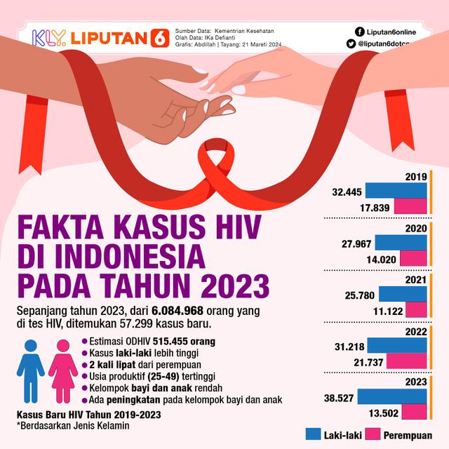 INFOGRAFIS JOURNAL_Fakta Kasus HIV di Indonesia pada Tahun 2023