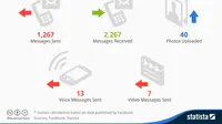 Sekitar 1.267 pesan terkirim dan 2.267 pesan diterima per bulannya oleh seorang pengguna aktif bulanan WhatsApp Messenger.