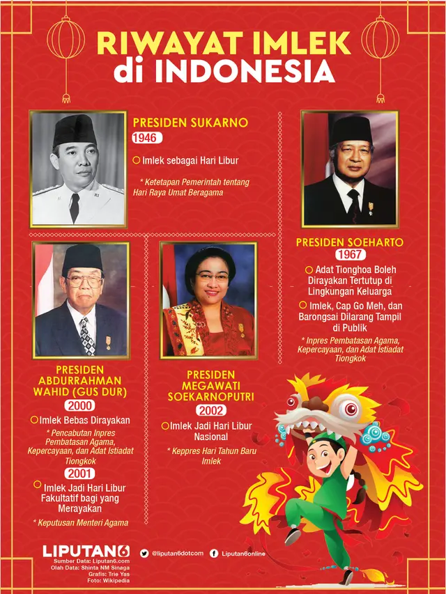Riwayat Imlek di Indonesia