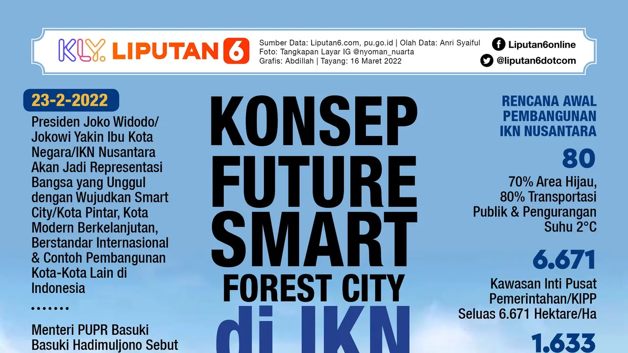 Infografis Konsep Future Smart Forest City di IKN Nusantara. (Liputan6.com/Abdillah)