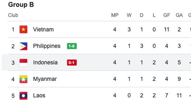 Klasemen Sementara Group B Piala AFF 2024