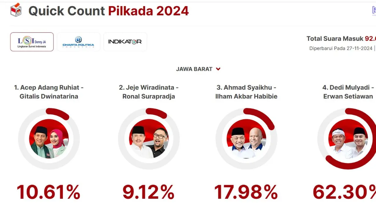 Hasil sementara quick count LSI Denny JA pada Pemilihan Kepala Daerah Jawa Barat atau Pilkada Jabar pada Rabu (27/11/2024) pukul 16.17 WIB, total suara masuk mencapai 92 persen.