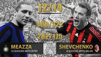 Statistik Giuseppe Meazza dan Andriy Shevchenko
