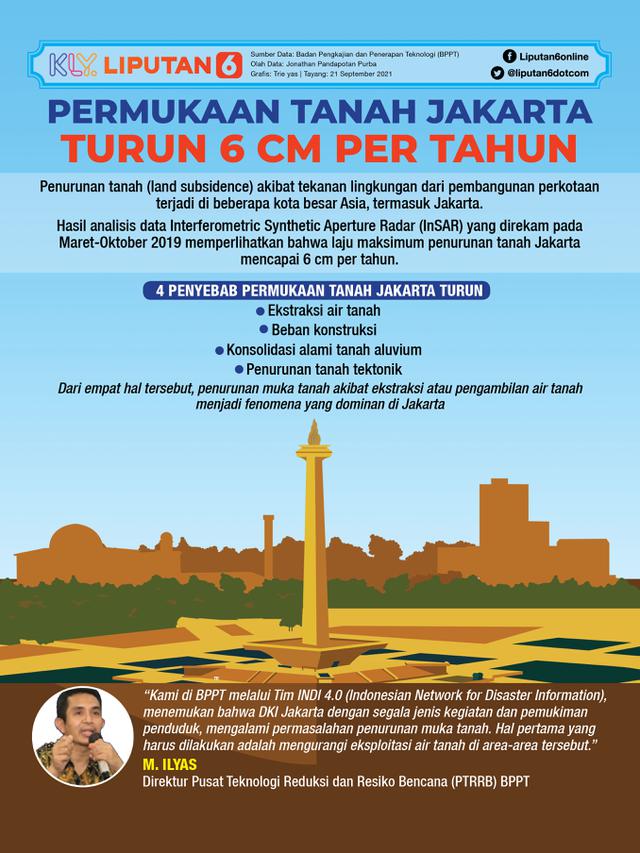 Infografis: Permukaan Tanah Jakarta Turun 6 cm Per Tahun (Liputan6.com / Triyasni)
