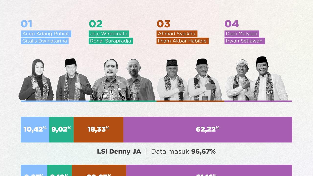 Hasil Lengkap Quick Count Pilkada 2024 di Jakarta, Jabar, Jateng, Jatim, Bali dan Sumut