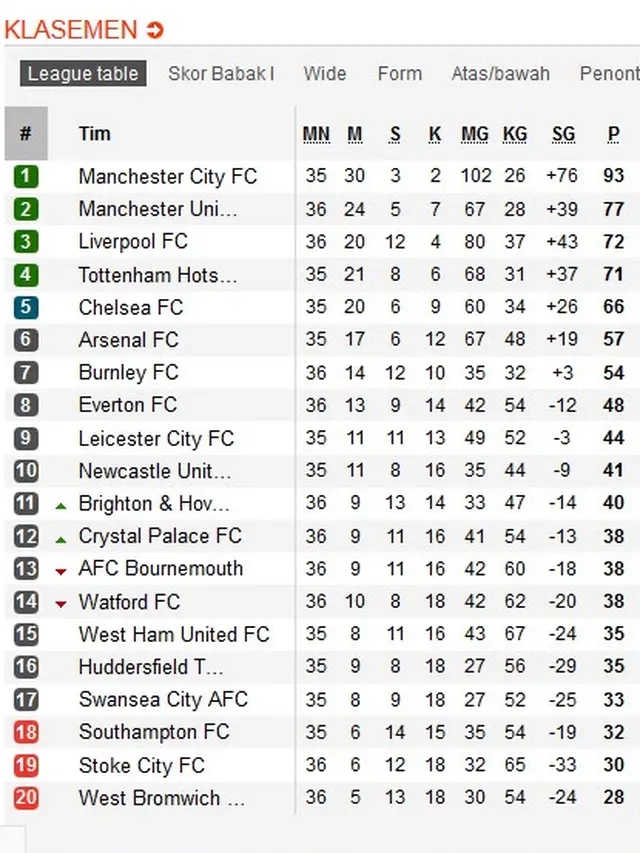 Klasemen Liga Inggris