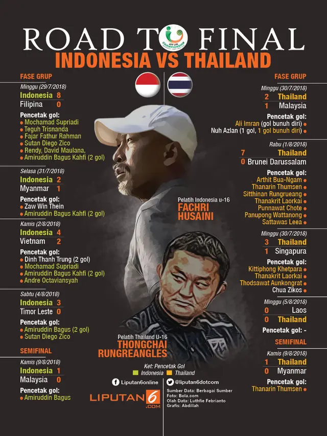 Infografis Road to Final Indonesia vs Thailand