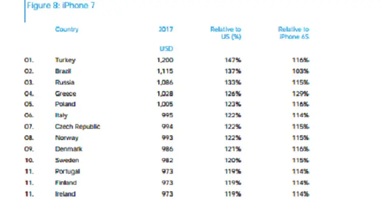 Turki menjadi negara yang menjual iPhone 7 paling mahal di dunia (Sumber: Data Deutsche Bank)
