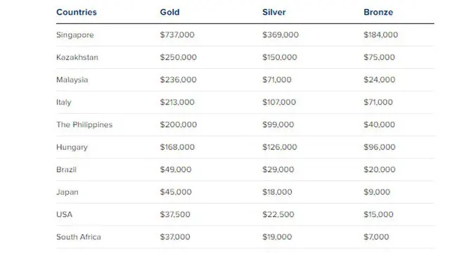Berapa Bonus Atlet Pemenang Olimpiade Tokyo 2020? Ini Daftarnya di 12 Negara