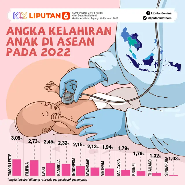 Infografis Angka Kelahiran Anak di ASEAN pada 2022