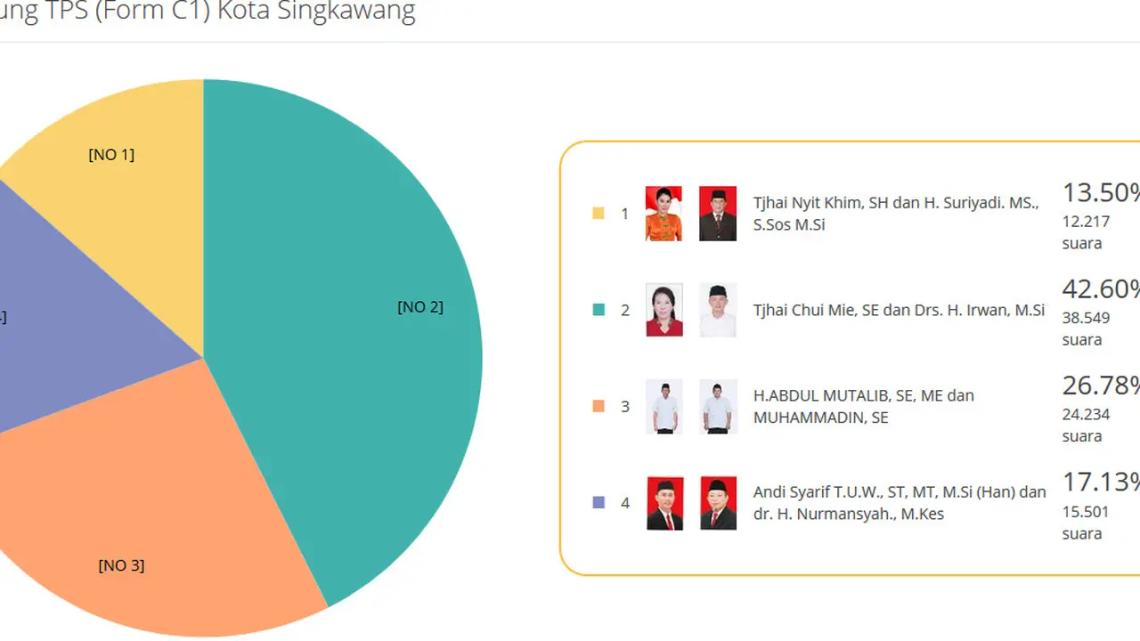 Hasil Sementara Real Count Pilkada Singkawang