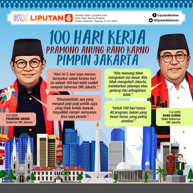 Infografis 100 Hari Kerja Pramono Anung-Rano Karno Pimpin Jakarta.