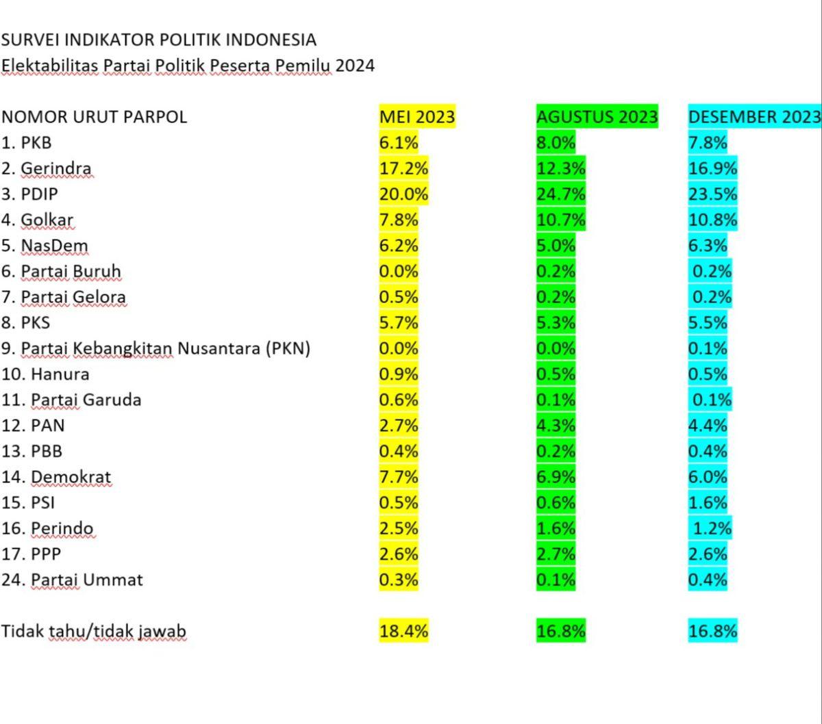 Hasil survei Indikator Politik Indonesia