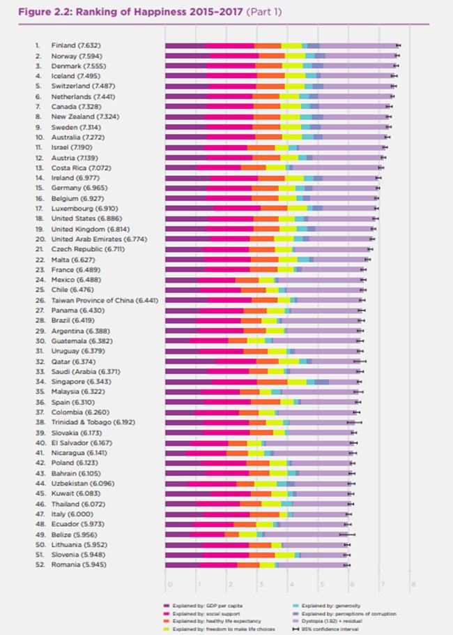 Daftar negara paling bahagia di dunia./copyright The World Happiness Report 2018
