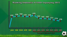 Video diagram ranking Indonesia di FIFA sepanjang tahun 2015 sejak PSSI dibekukan. Bahkan Indonesia masih kalah dari Timor Leste yang berada di peringkat 170.