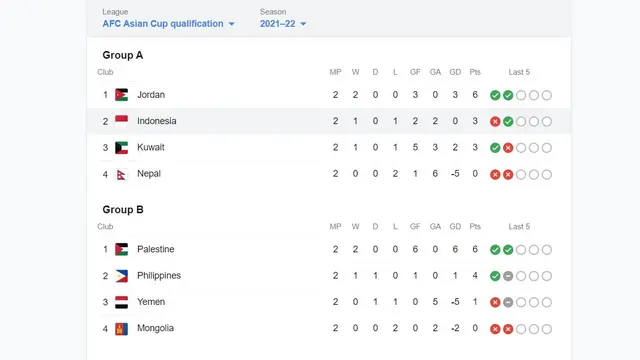 Klasemen Grup A dan B Kualifikasi Piala Asia 2023