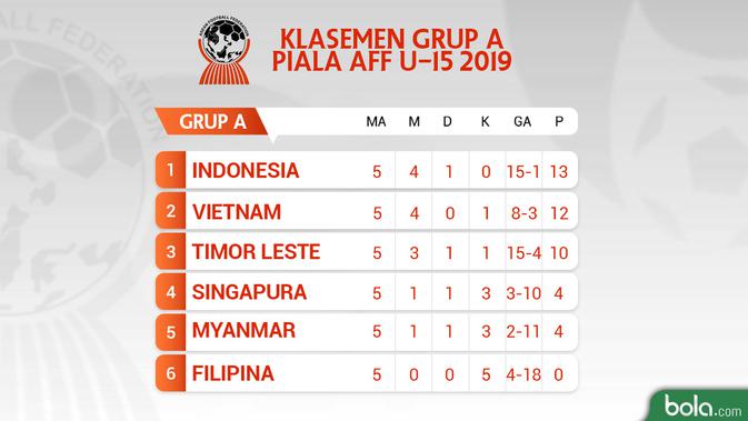 Klasemen Grup A Piala AFF U-15 2019 (Bola.com/Faris Kholid)