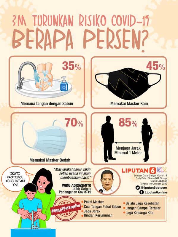 Infografis 3M Turunkan Risiko Covid-19 Berapa Persen? (Liputan6.com/Abdillah)