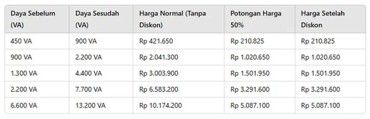 Simulasi Harga Tambah Daya Sebelum dan Sesudah Diskon 50% Menyambut Ramadan 2025 (Foto: Rizka Nur Laily via ChatGPT I Data: Instagram @plnmobile dan @pln_id)
