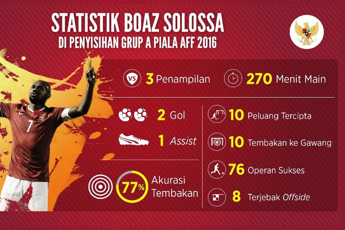 Boaz Solossa