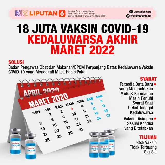 Infografis 18 Juta Vaksin Covid-19 Kedaluwarsa Akhir Maret 2022