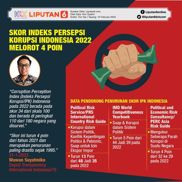 Infografis Skor Indeks Persepsi Korupsi Indonesia 2022 Melorot 4 Poin. Liputan6.com/Trieyasni)