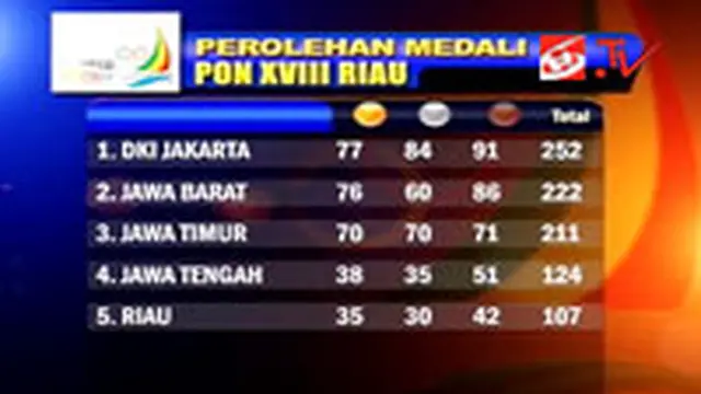 Jabar dan DKI Bersaing Raih Posisi Puncak