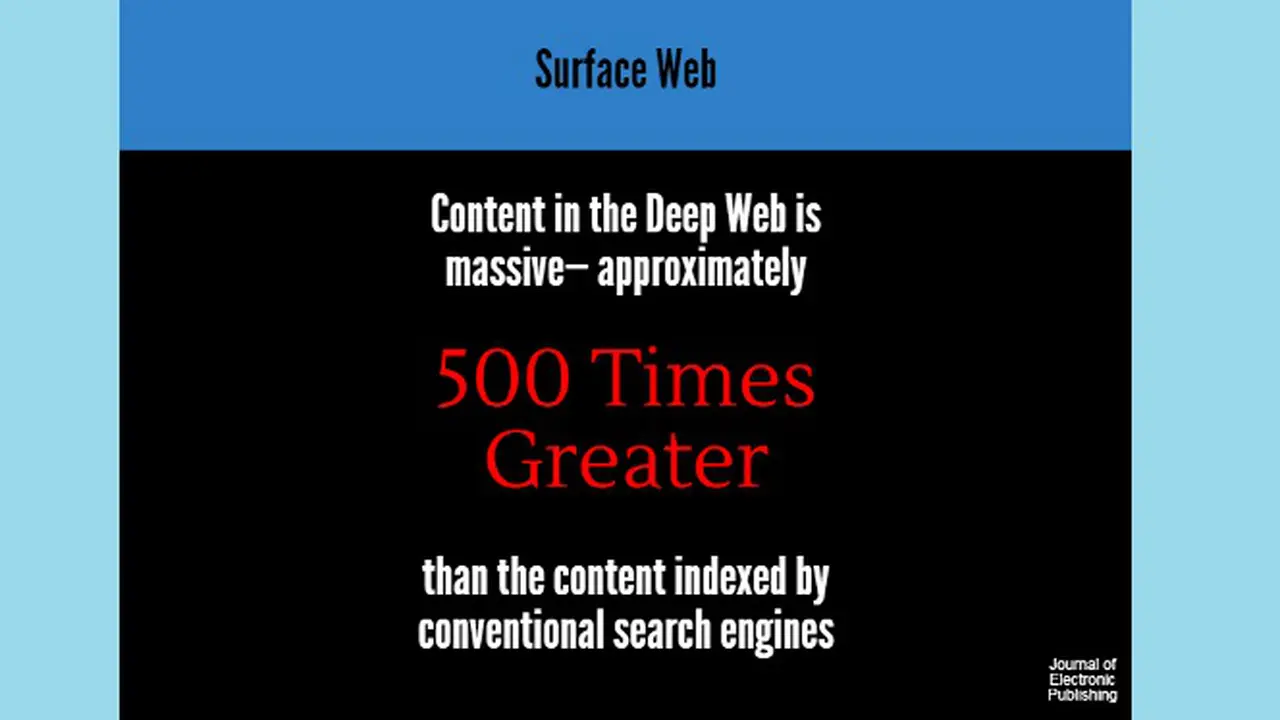 Surface Web vs Dark Web
