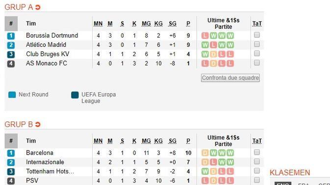 Klasemen Liga Champions Grup A dan B. (Soccerway)