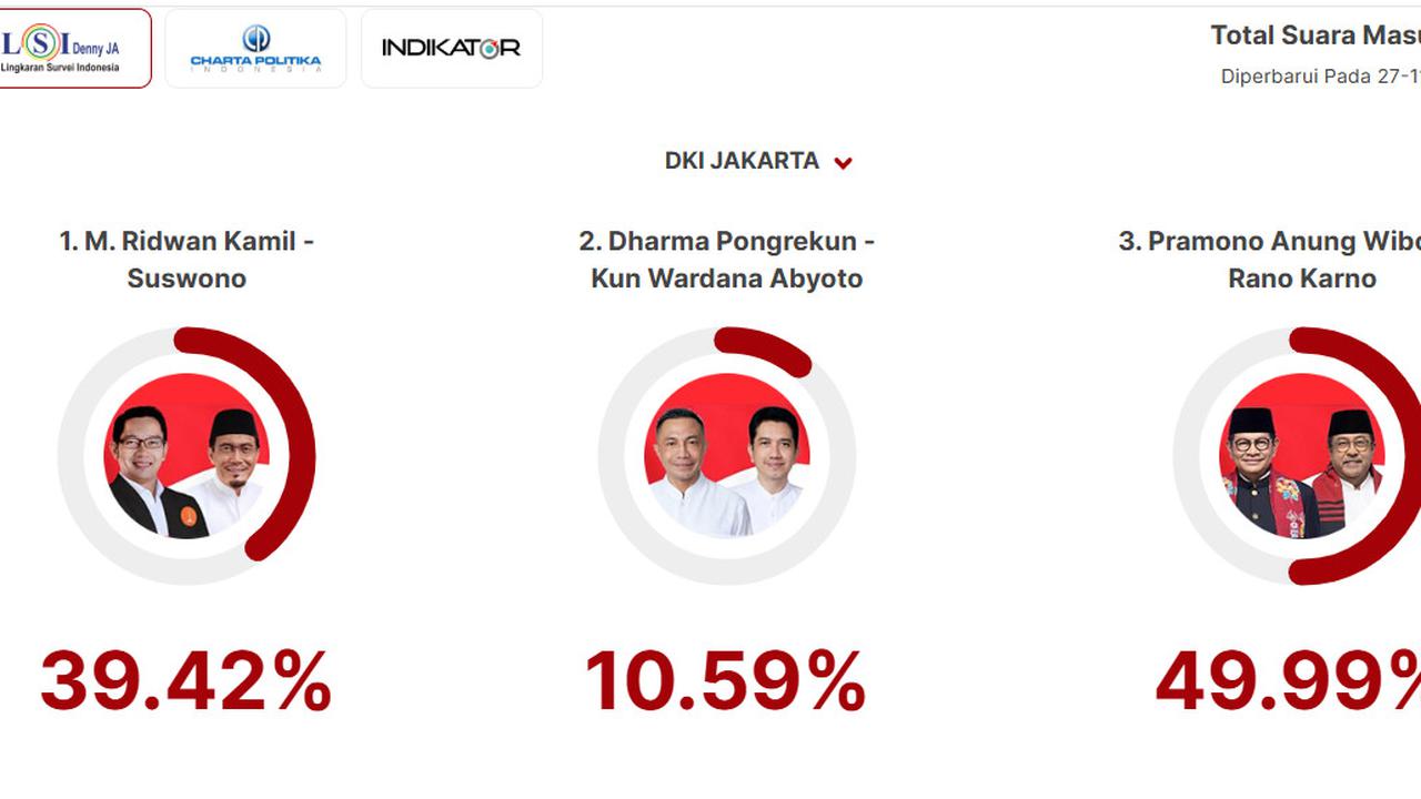 Quick Count LSI Denny JA Pilkada Jakarta 94,86 Persen: Ridwan Kamil 39,42 Persen, Dharma 10,59 Persen, Pramono 49,99 Persen