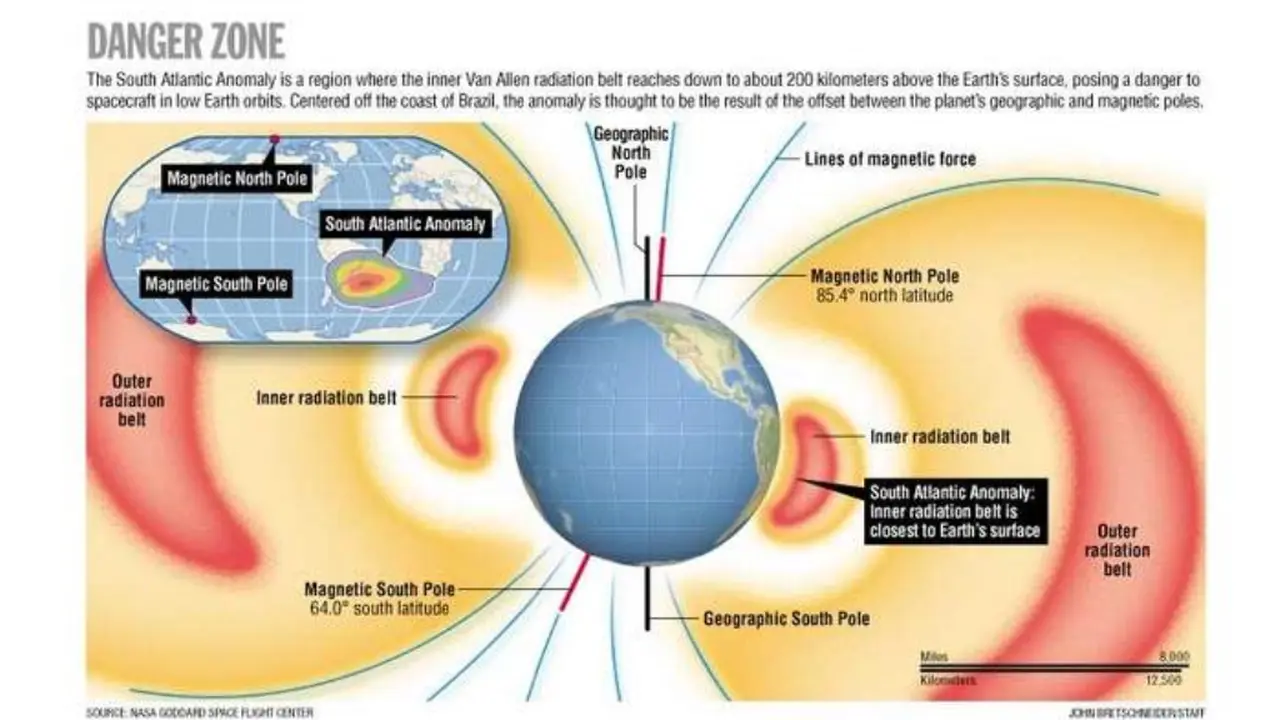 South Atlantic Anomaly (SAA)