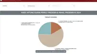 Komisi Pemilihan Umum Republik Indonesia (KPU RI) kembali membarui hasil penghitungan suara Pilpres 2024 melalui situs resminya pemilu2024.kpu.go.id. Berdasarkan data masuk pukul 10:00:15 WIB terlihat progres yang sudah mencapai 77,80%. (pemilu2024.kpu.go.id)