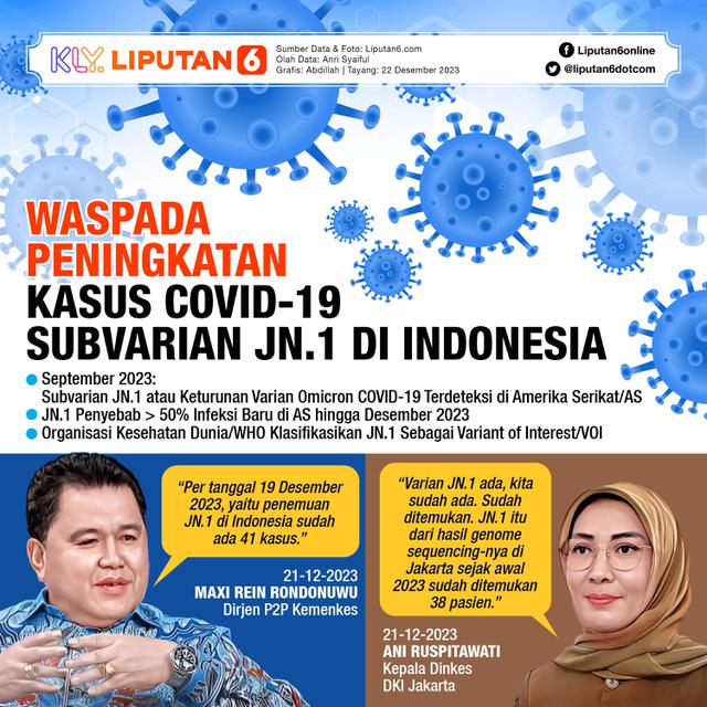 Infografis Waspada Peningkatan Kasus COVID-19 Subvarian JN.1 di Indonesia. (Liputan6.com/Abdillah)