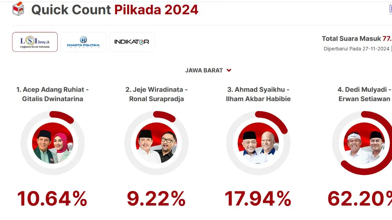Hasil sementara quick count LSI Denny JA pada Pemilihan Kepala Daerah Jawa Barat atau Pilkada Jabar pada Rabu (27/11/2024) pukul 15.18 WIB.