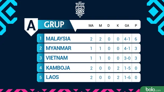 Klasemen Piala AFF 2018