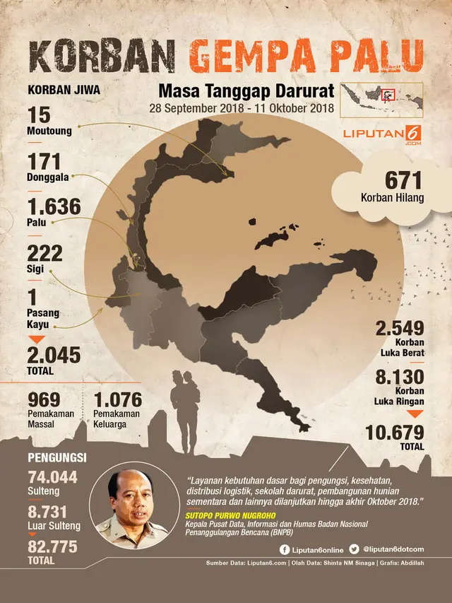 Infografis Korban Gempa Palu