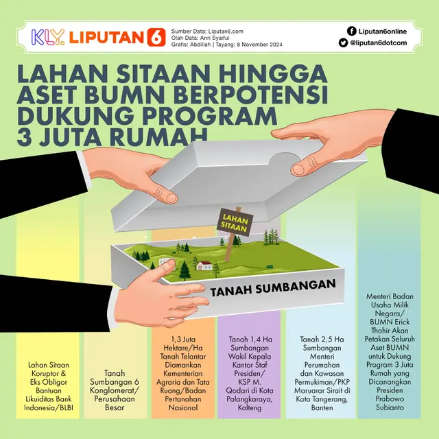 Infografis Lahan Sitaan hingga Aset BUMN Berpotensi Dukung Program 3 Juta Rumah