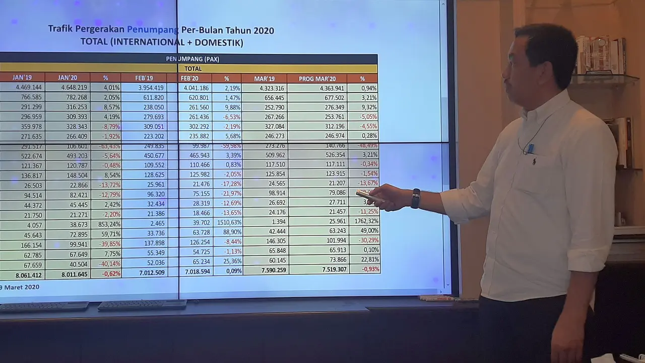 Direktur Utama PT Angkasa Pura II, Muhammad Awaluddin menjelaskan, tren peningkatan pergerakan pesawat dan penumpang di kuartal I 2020. (Pramita/Liputan6.com)