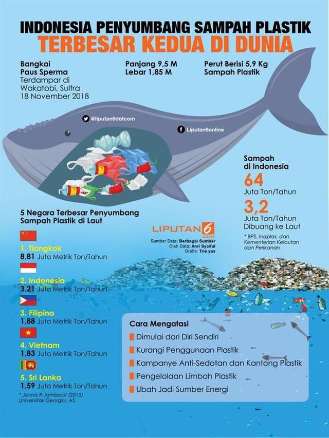 Infografis Indonesia Sumbang Sampah Plastik Terbesar Kedua Sejagat