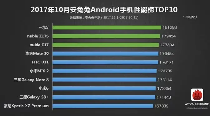 Kategori smartphone Android tercepat. Dok: AnTuTu